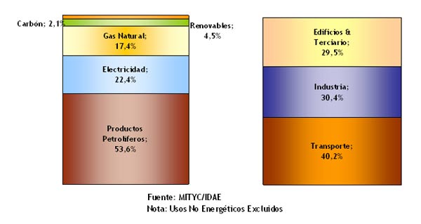 Contribución renovable al balance eléctrico 2010. Fuente: IDEA